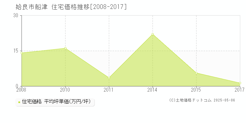 姶良市船津の住宅取引事例推移グラフ 