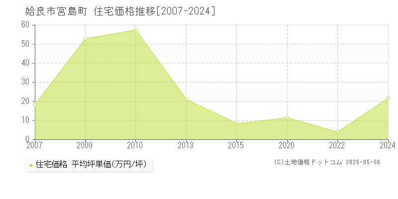 宮島町(姶良市)の住宅価格推移グラフ(坪単価)[2007-2024年]
