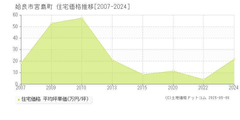 姶良市宮島町の住宅価格推移グラフ 