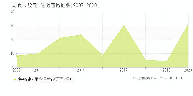 脇元(姶良市)の住宅価格推移グラフ(坪単価)[2007-2020年]