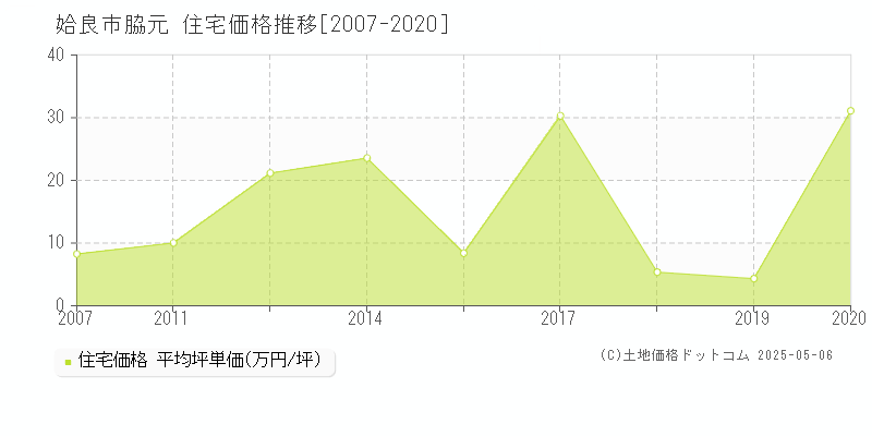 姶良市脇元の住宅価格推移グラフ 