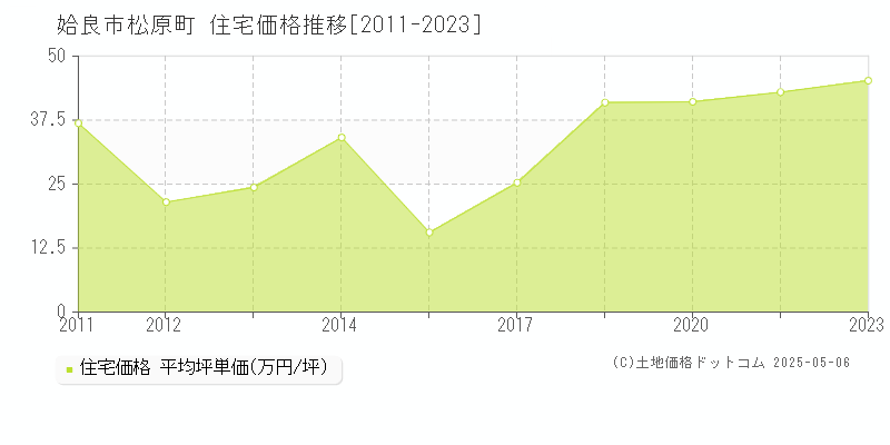 松原町(姶良市)の住宅価格推移グラフ(坪単価)[2011-2023年]