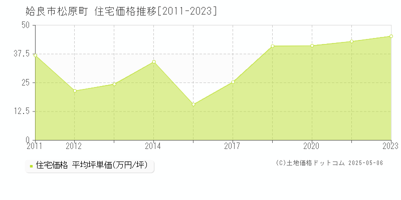 姶良市松原町の住宅価格推移グラフ 