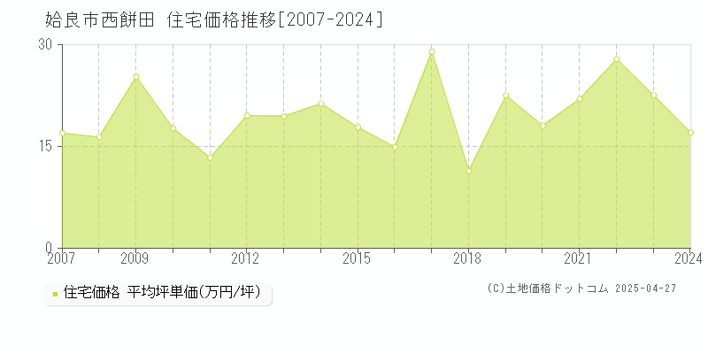 姶良市西餅田の住宅取引事例推移グラフ 