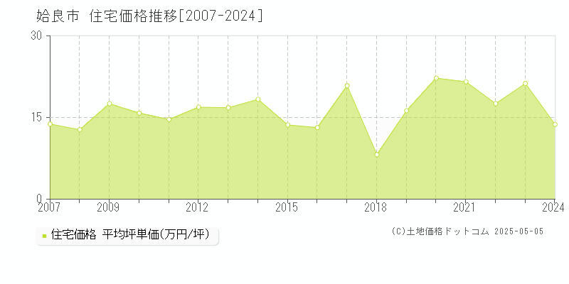 姶良市(鹿児島県)の住宅価格推移グラフ(坪単価)[2007-2024年]