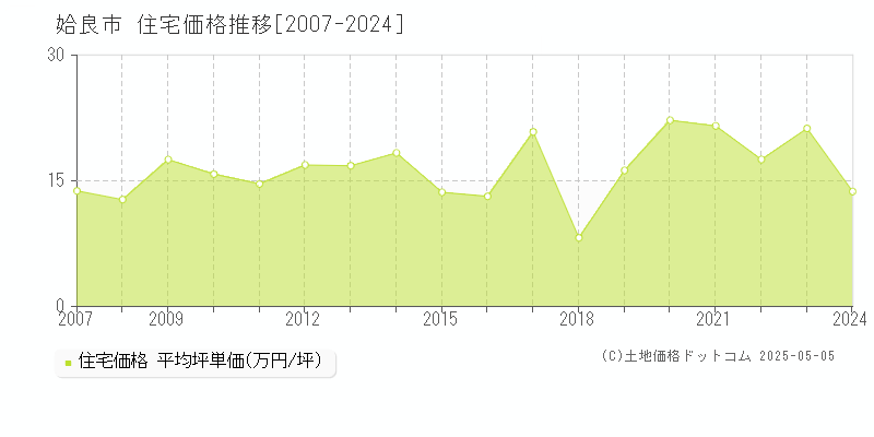 姶良市の住宅価格推移グラフ 