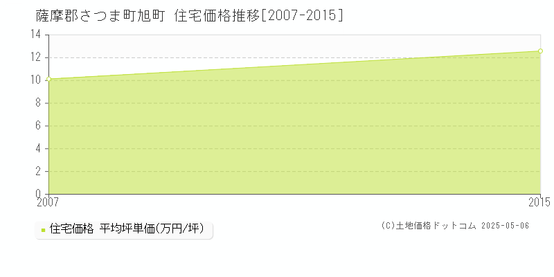 旭町(薩摩郡さつま町)の住宅価格推移グラフ(坪単価)[2007-2015年]