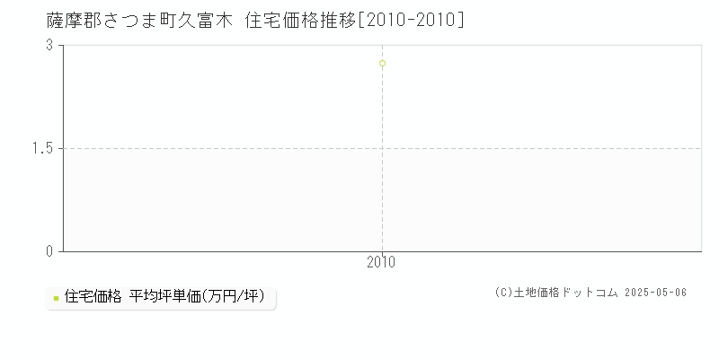 久富木(薩摩郡さつま町)の住宅価格推移グラフ(坪単価)[2010-2010年]