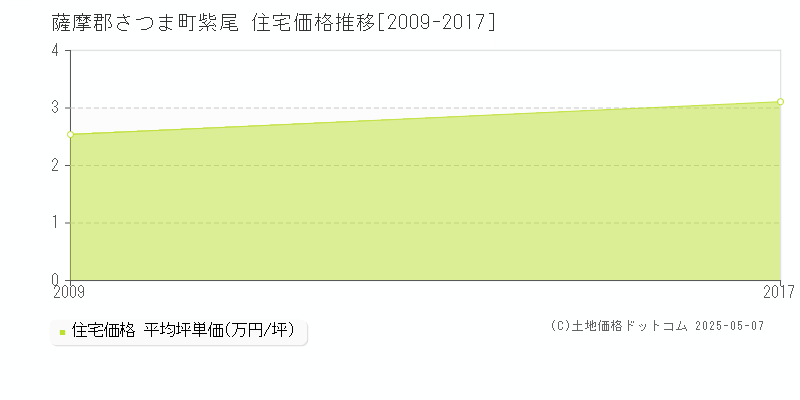 紫尾(薩摩郡さつま町)の住宅価格推移グラフ(坪単価)[2009-2017年]