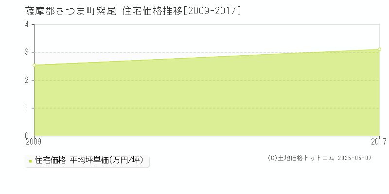 薩摩郡さつま町紫尾の住宅価格推移グラフ 