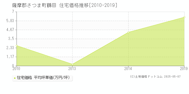 鶴田(薩摩郡さつま町)の住宅価格推移グラフ(坪単価)[2010-2019年]