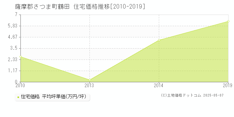 薩摩郡さつま町鶴田の住宅価格推移グラフ 