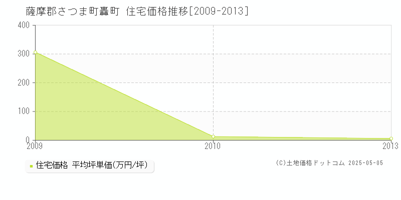 轟町(薩摩郡さつま町)の住宅価格推移グラフ(坪単価)[2009-2013年]