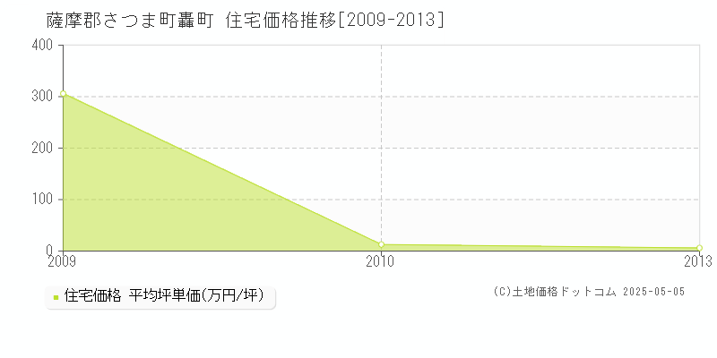 薩摩郡さつま町轟町の住宅価格推移グラフ 