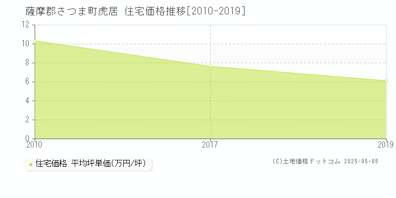 虎居(薩摩郡さつま町)の住宅価格推移グラフ(坪単価)[2010-2019年]