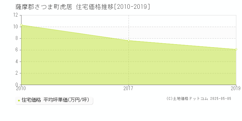 薩摩郡さつま町虎居の住宅価格推移グラフ 