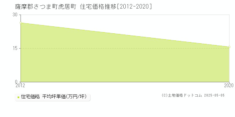 虎居町(薩摩郡さつま町)の住宅価格推移グラフ(坪単価)[2012-2020年]