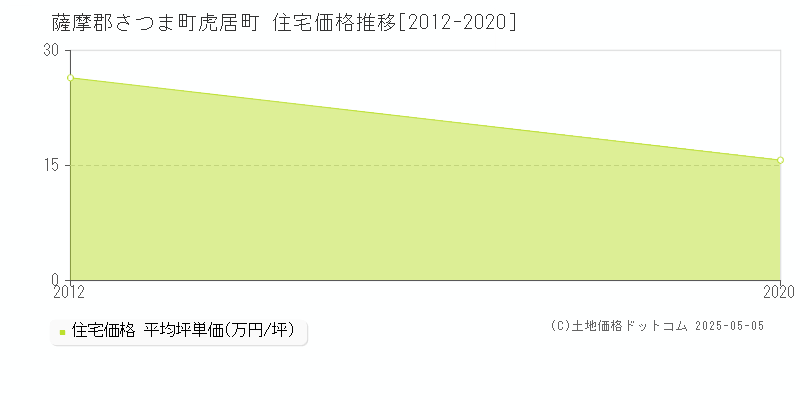 薩摩郡さつま町虎居町の住宅価格推移グラフ 