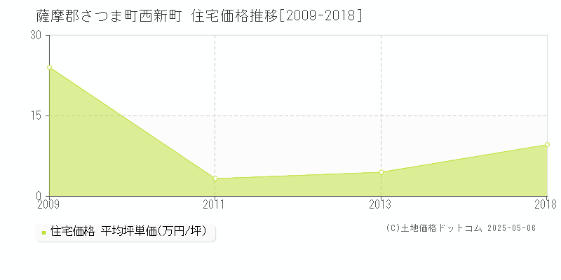 西新町(薩摩郡さつま町)の住宅価格推移グラフ(坪単価)[2009-2018年]