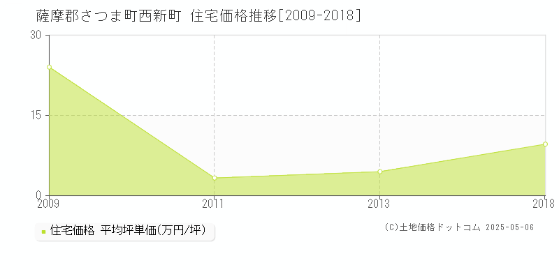 薩摩郡さつま町西新町の住宅価格推移グラフ 