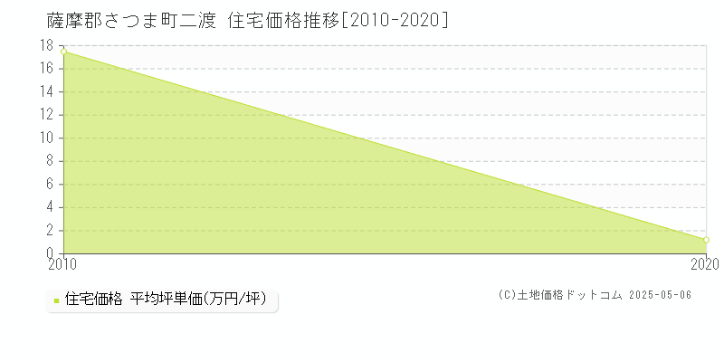 二渡(薩摩郡さつま町)の住宅価格推移グラフ(坪単価)[2010-2020年]