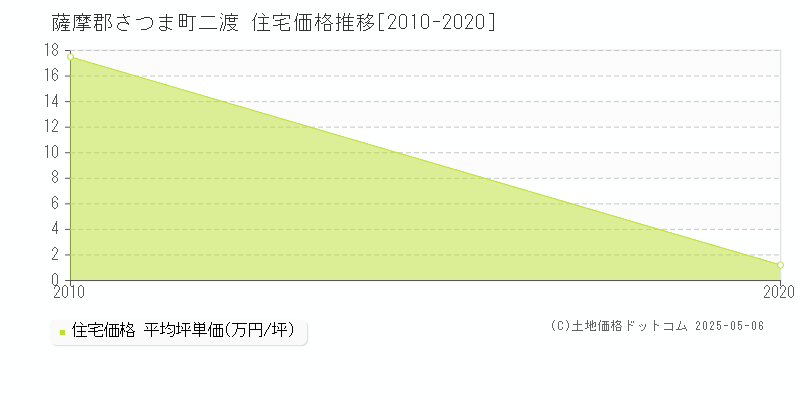 薩摩郡さつま町二渡の住宅価格推移グラフ 