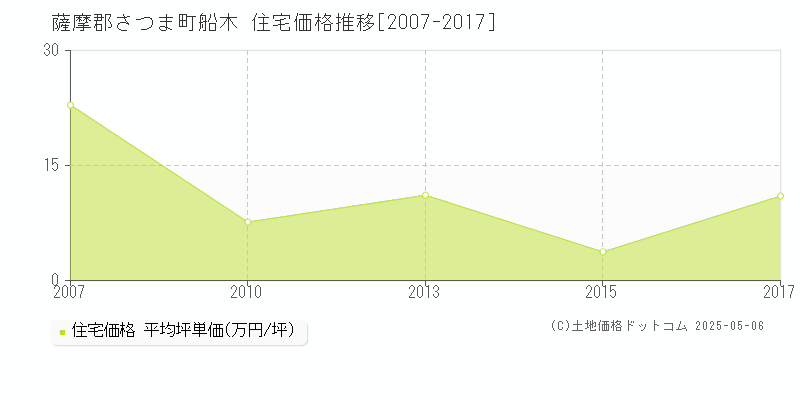 船木(薩摩郡さつま町)の住宅価格推移グラフ(坪単価)[2007-2017年]