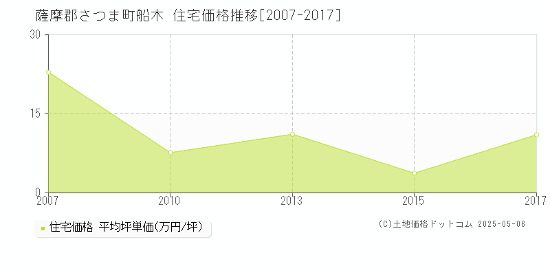 薩摩郡さつま町船木の住宅価格推移グラフ 