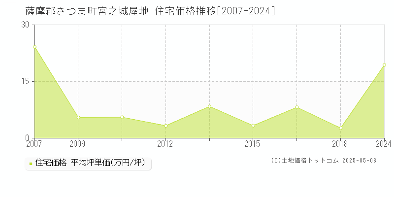 宮之城屋地(薩摩郡さつま町)の住宅価格推移グラフ(坪単価)[2007-2024年]