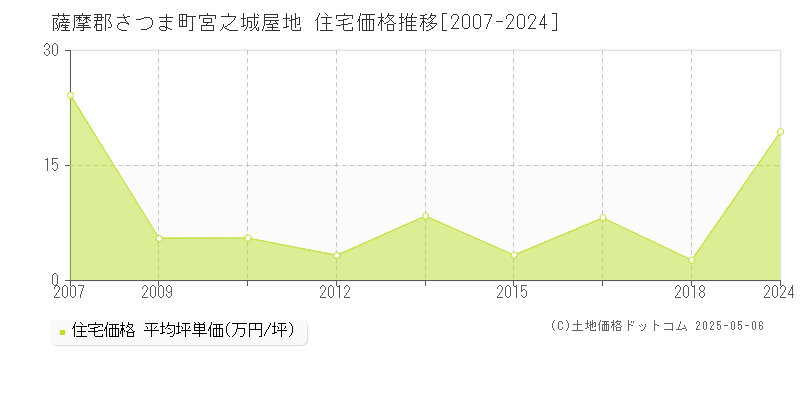 薩摩郡さつま町宮之城屋地の住宅価格推移グラフ 
