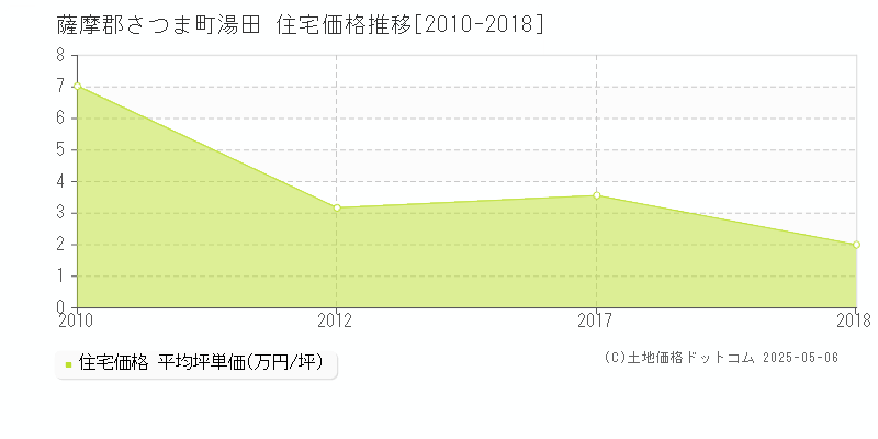 湯田(薩摩郡さつま町)の住宅価格推移グラフ(坪単価)[2010-2018年]