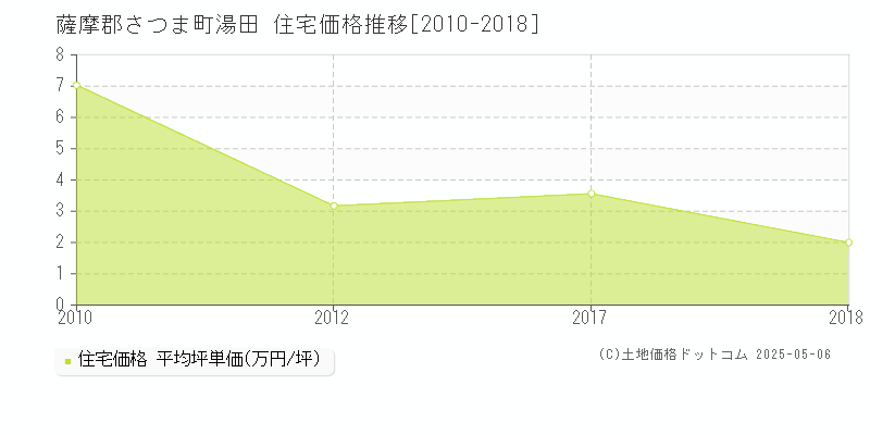 薩摩郡さつま町湯田の住宅価格推移グラフ 