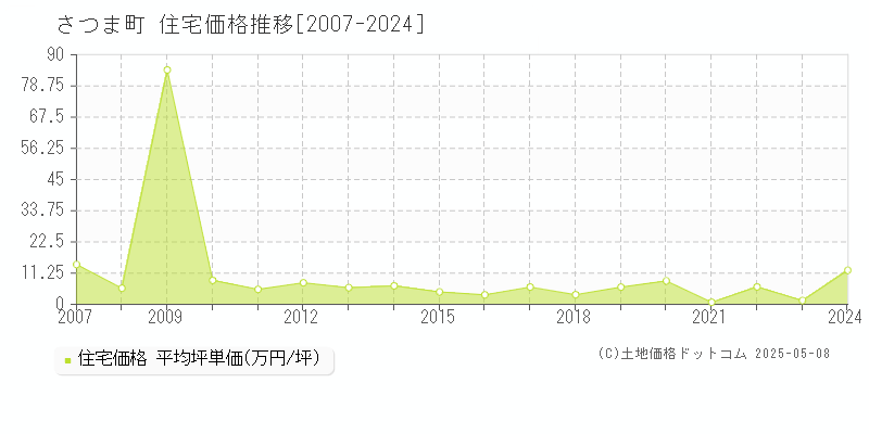 さつま町(鹿児島県)の住宅価格推移グラフ(坪単価)[2007-2024年]