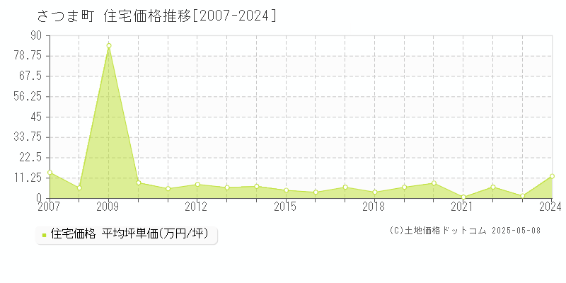 薩摩郡さつま町の住宅価格推移グラフ 