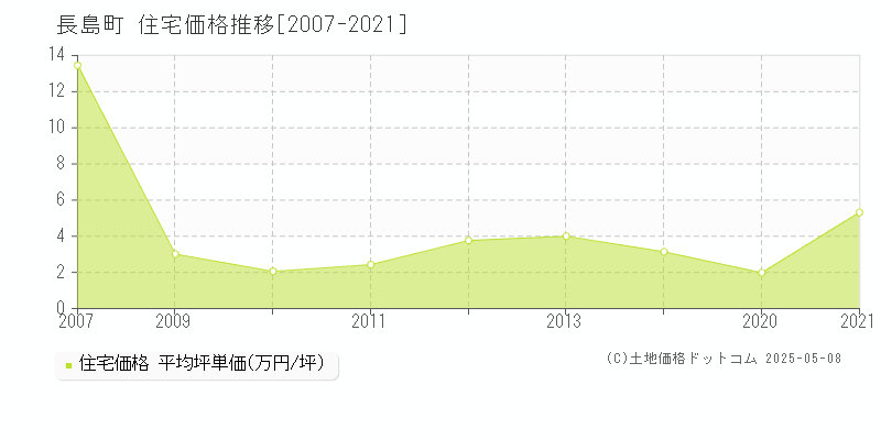 長島町(鹿児島県)の住宅価格推移グラフ(坪単価)[2007-2021年]