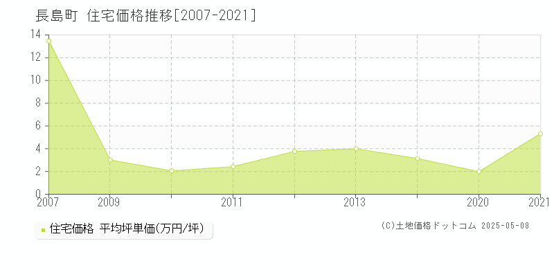 出水郡長島町全域の住宅取引価格推移グラフ 