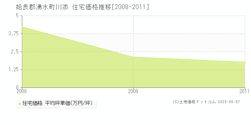 川添(姶良郡湧水町)の住宅価格推移グラフ(坪単価)[2008-2011年]