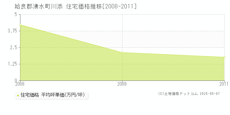 姶良郡湧水町川添の住宅価格推移グラフ 