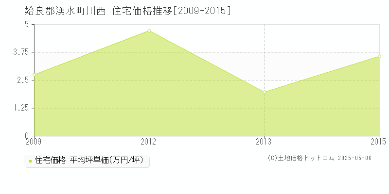 川西(姶良郡湧水町)の住宅価格推移グラフ(坪単価)[2009-2015年]