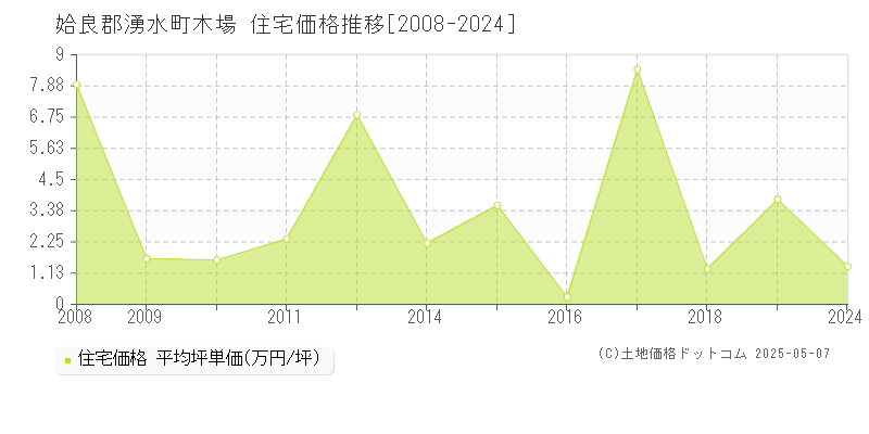 木場(姶良郡湧水町)の住宅価格推移グラフ(坪単価)[2008-2024年]