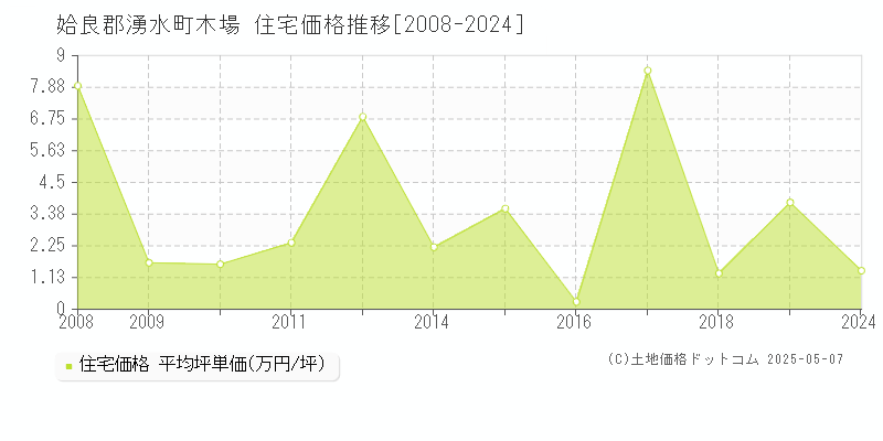 姶良郡湧水町木場の住宅価格推移グラフ 