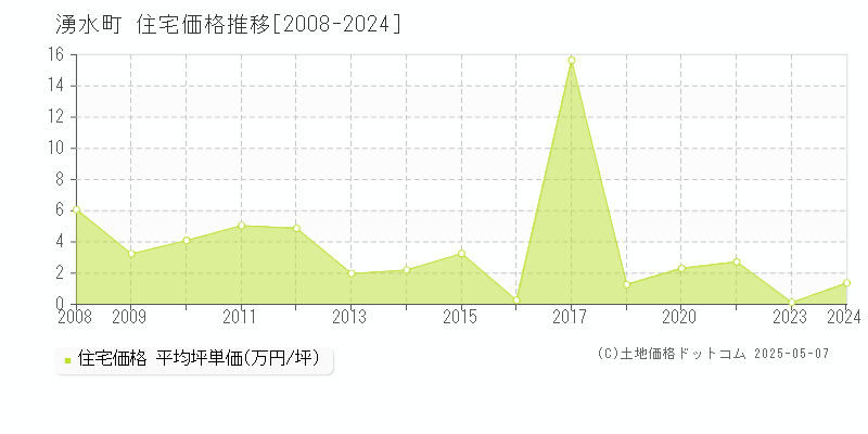 湧水町(鹿児島県)の住宅価格推移グラフ(坪単価)[2008-2024年]