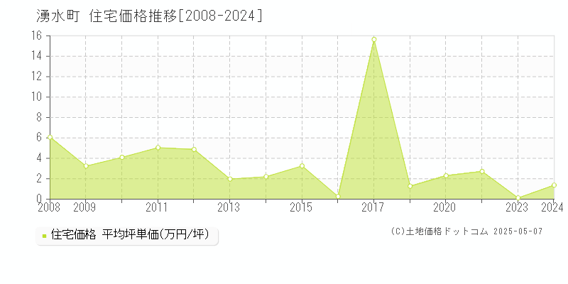 姶良郡湧水町の住宅価格推移グラフ 