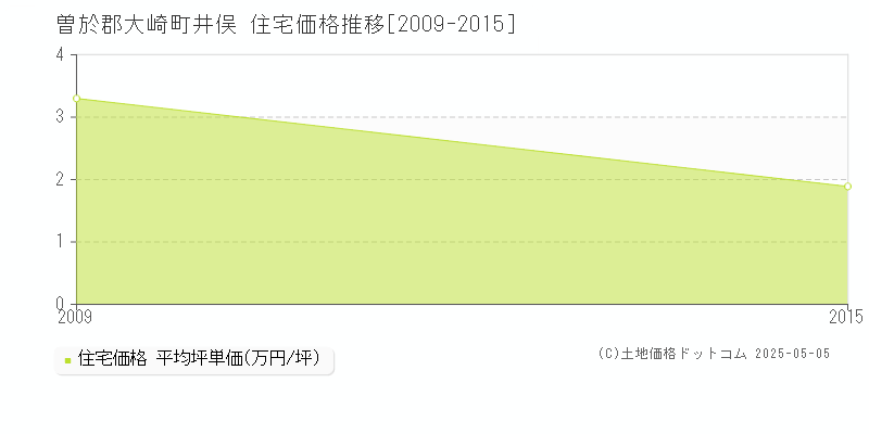 井俣(曽於郡大崎町)の住宅価格推移グラフ(坪単価)[2009-2015年]