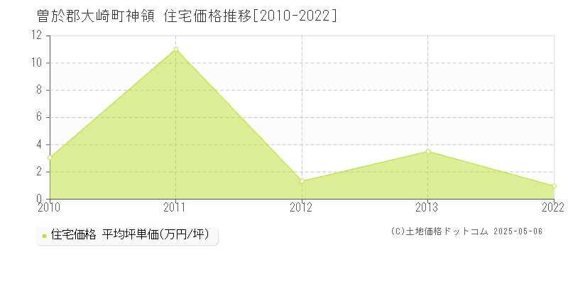 神領(曽於郡大崎町)の住宅価格推移グラフ(坪単価)[2010-2022年]