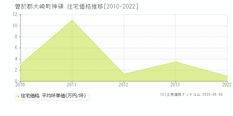 曽於郡大崎町神領の住宅価格推移グラフ 