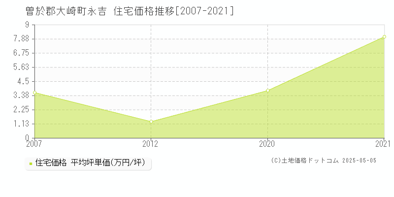 永吉(曽於郡大崎町)の住宅価格推移グラフ(坪単価)[2007-2021年]