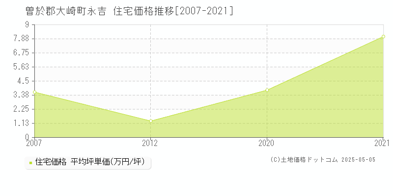 曽於郡大崎町永吉の住宅価格推移グラフ 