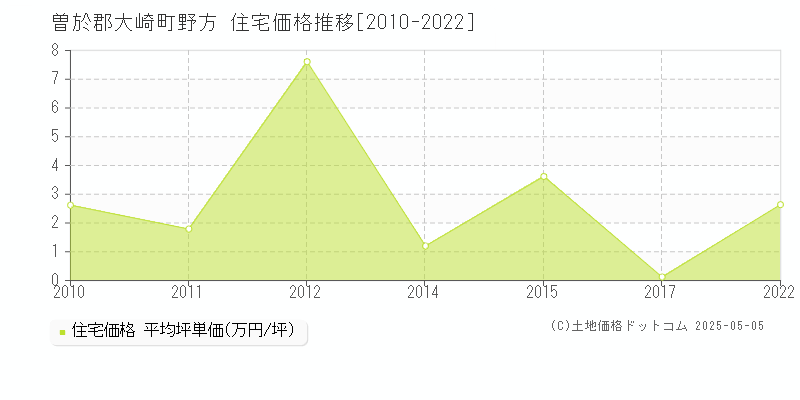 野方(曽於郡大崎町)の住宅価格推移グラフ(坪単価)[2010-2022年]