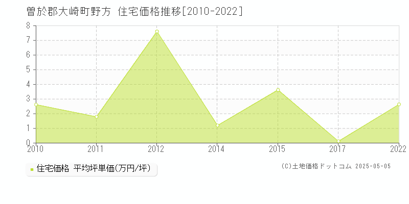 曽於郡大崎町野方の住宅価格推移グラフ 